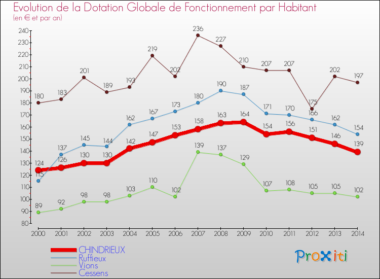 Evolution et montant de la dotation globale de fonctionnement par Habitant pour CHINDRIEUX et les communes proches de 2000 à 2014. Comparaison des dotations globales de fonctionnement par habitant pour CHINDRIEUX et les communes voisines de 2000 à 2014.