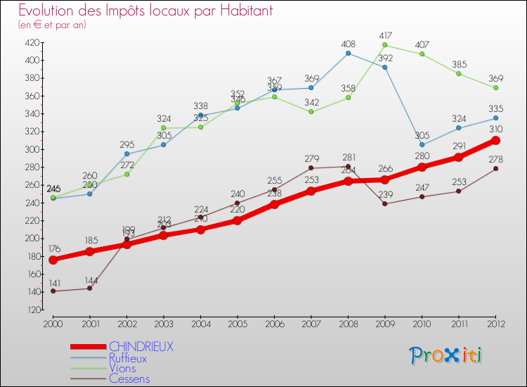 Evolution et montant des impôts locaux par Habitant pour CHINDRIEUX et les communes proches Comparaison des impôts locaux par habitant pour CHINDRIEUX et les communes voisines