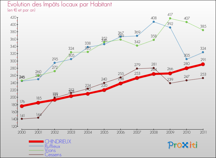 Evolution et montant des impôts locaux par Habitant pour CHINDRIEUX et les communes proches Comparaison des impôts locaux par habitant pour CHINDRIEUX et les communes voisines
