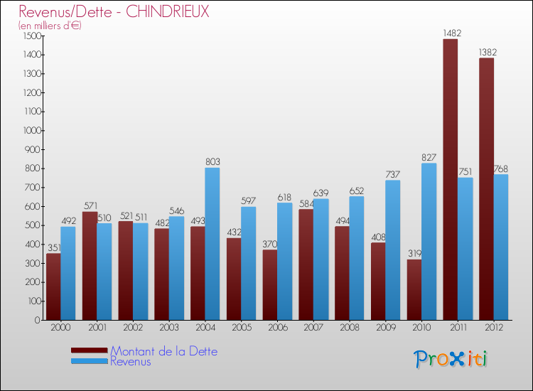 Evolution comparée de la dette et des revenus pour la commune de CHINDRIEUX de 2000 à 2012 Comparaison de la dette et des revenus pour CHINDRIEUX de 2000 à 2012
