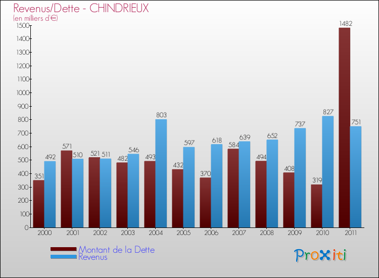 Evolution comparée de la dette et des revenus pour la commune de CHINDRIEUX de 2000 à 2011 Comparaison de la dette et des revenus pour CHINDRIEUX de 2000 à 2011
