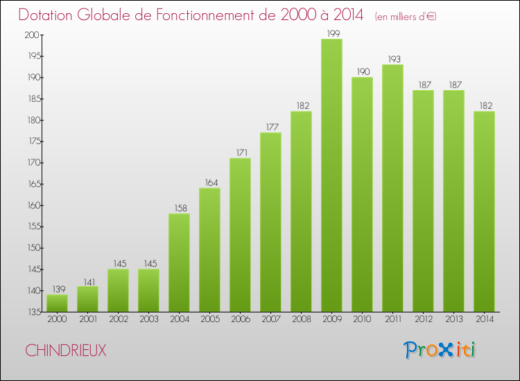 Evolution du montant de la Dotation Globale de Fonctionnement pour la commune de CHINDRIEUX de 2000 à 2014 Evolution du montant de la Dotation Globale de Fonctionnement pour CHINDRIEUX de 2000 à 2014