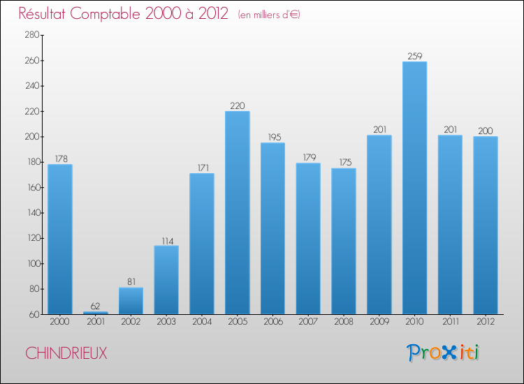 Evolution du résultat comptable pour la commune de CHINDRIEUX de 2000 à 2012 Evolution du résultat comptable pour CHINDRIEUX de 2000 à 2012