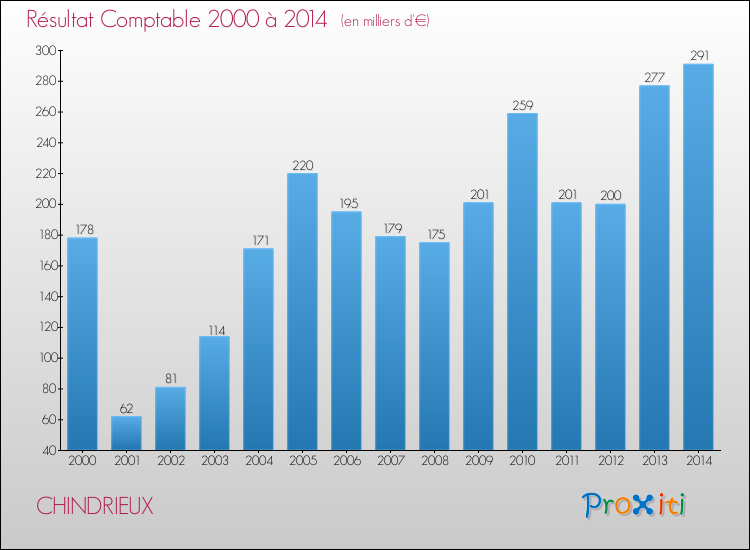 Evolution du résultat comptable pour la commune de CHINDRIEUX de 2000 à 2014 Evolution du résultat comptable pour CHINDRIEUX de 2000 à 2014