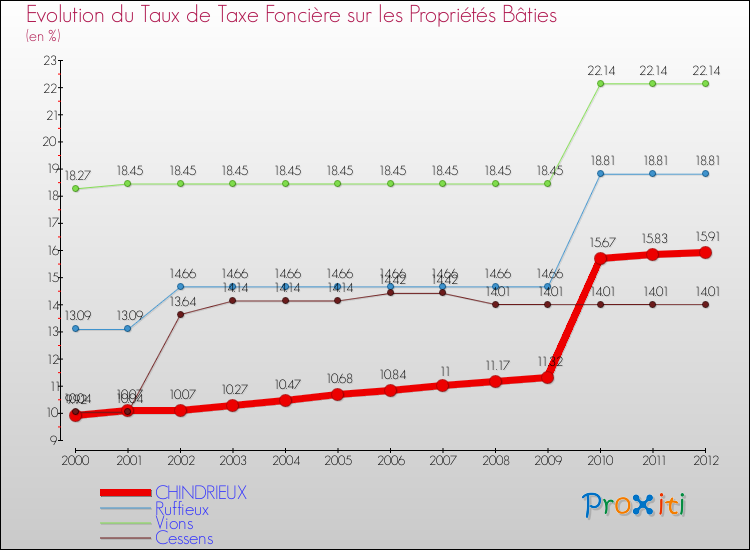 Evolution du taux de la taxe foncière sur le bati pour CHINDRIEUX et les communes proches de 2000 à 2012 Comparaison des taux de taxe foncière sur le bati pour CHINDRIEUX et les communes voisines de 2000 à 2012