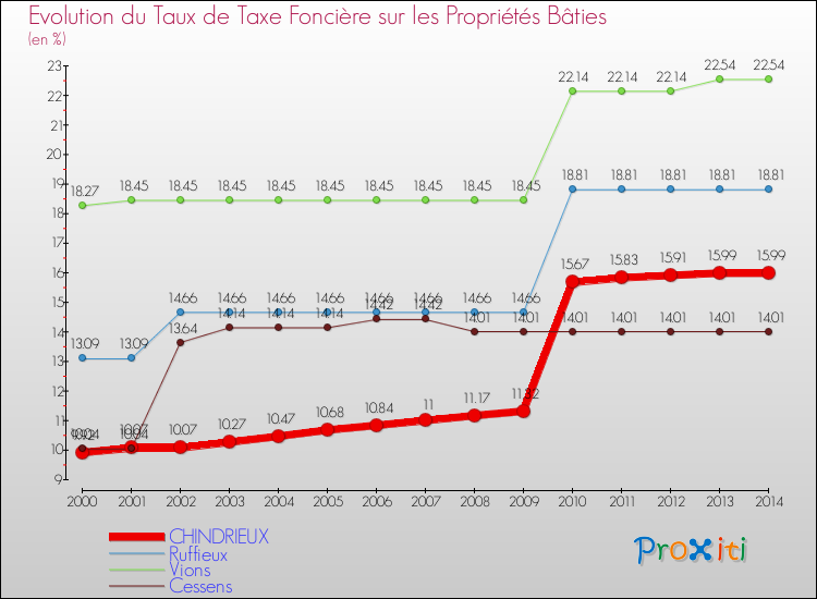 Evolution du taux de la taxe foncière sur le bati pour CHINDRIEUX et les communes proches de 2000 à 2014 Comparaison des taux de taxe foncière sur le bati pour CHINDRIEUX et les communes voisines de 2000 à 2014
