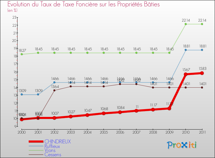 Evolution du taux de la taxe foncière sur le bati pour CHINDRIEUX et les communes proches Comparaison des taux de taxe foncière sur le bati pour CHINDRIEUX et les communes voisines