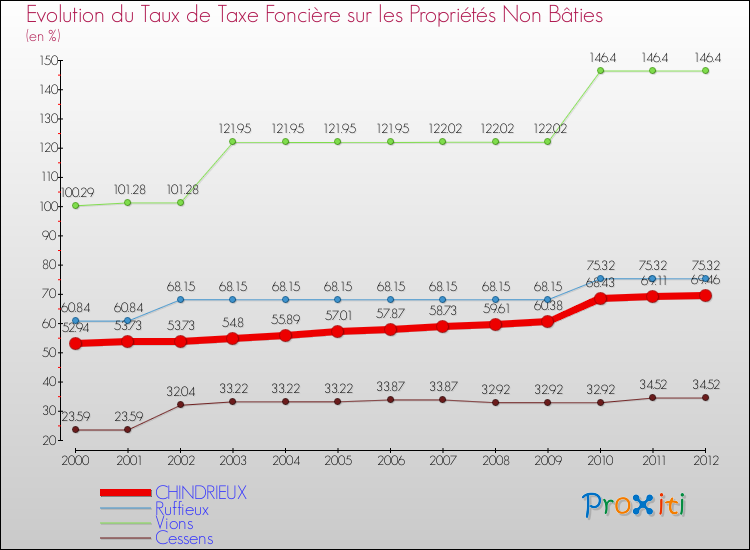 Evolution du taux de la taxe foncière sur les immeubles et terrains non batis pour CHINDRIEUX et les communes proches de 2000 à 2012 Comparaison des taux de la taxe foncière sur les immeubles et terrains non batis pour CHINDRIEUX et les communes voisines de 2000 à 2012
