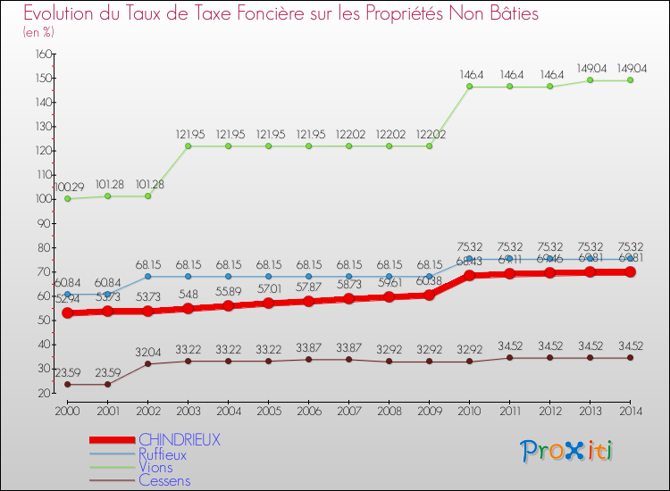 Evolution du taux de la taxe foncière sur les immeubles et terrains non batis pour CHINDRIEUX et les communes proches de 2000 à 2014 Comparaison des taux de la taxe foncière sur les immeubles et terrains non batis pour CHINDRIEUX et les communes voisines de 2000 à 2014