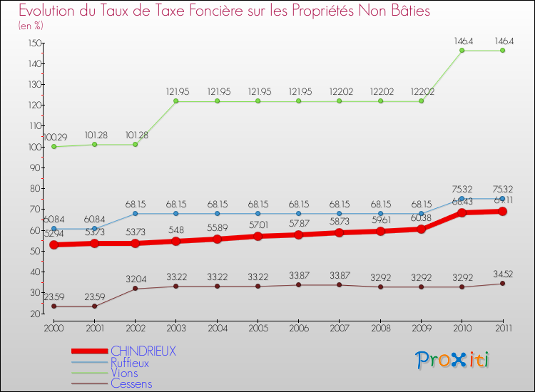 Evolution du taux de la taxe foncière sur les immeubles et terrains non batis pour CHINDRIEUX et les communes proches Comparaison des taux de la taxe foncière sur les immeubles et terrains non batis pour CHINDRIEUX et les communes voisines
