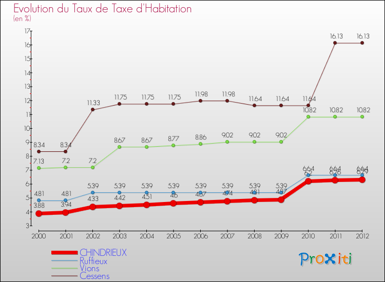 Evolution du taux de la taxe d'habitation pour CHINDRIEUX et les communes proches Comparaison des taux de la taxe d'habitation pour CHINDRIEUX et les communes voisines