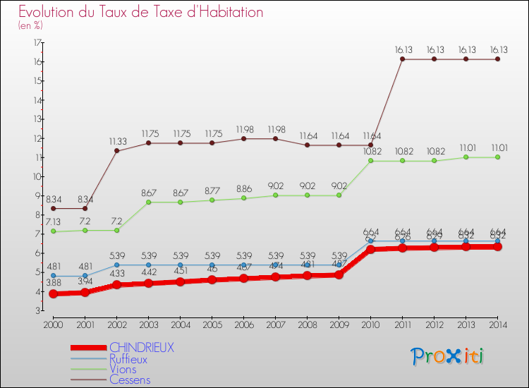 Evolution du taux de la taxe d'habitation pour CHINDRIEUX et les communes proches de 2000 à 2014 Comparaison des taux de la taxe d'habitation pour CHINDRIEUX et les communes voisines de 2000 à 2014