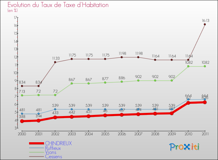 Evolution du taux de la taxe d'habitation pour CHINDRIEUX et les communes proches Comparaison des taux de la taxe d'habitation pour CHINDRIEUX et les communes voisines