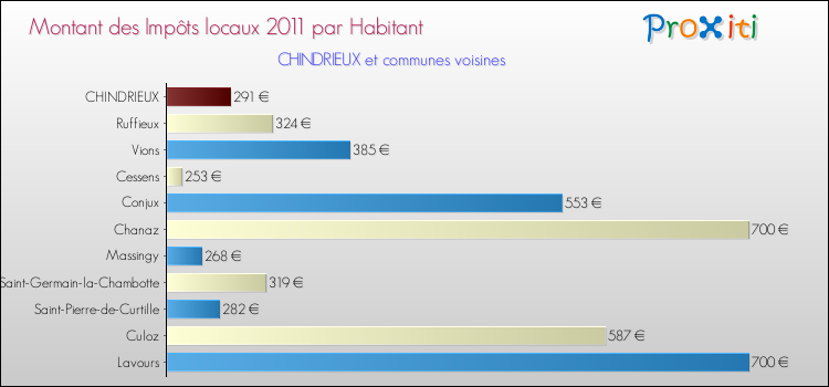 Montant des impôts locaux par Habitant pour CHINDRIEUX et les communes proches Comparaison des impôts locaux par habitant pour CHINDRIEUX et les communes voisines