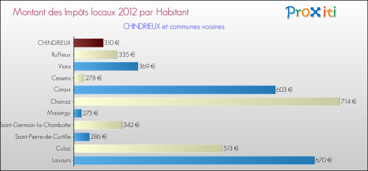 Montant des impôts locaux par Habitant pour CHINDRIEUX et les communes proches Comparaison des impôts locaux par habitant pour CHINDRIEUX et les communes voisines