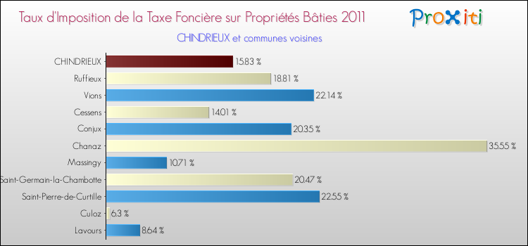 Taux d'imposition de la taxe foncière sur le bati 2011 pour CHINDRIEUX et les communes proches Comparaison des taux d'imposition de la taxe foncière sur le bati 2011 pour CHINDRIEUX et les communes voisines