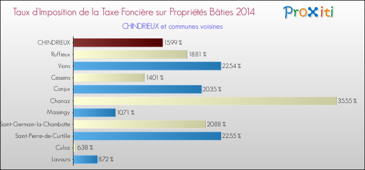 Taux d'imposition de la taxe foncière sur le bati 2014 pour CHINDRIEUX et les communes proches Comparaison des taux d'imposition de la taxe foncière sur le bati 2014 pour CHINDRIEUX et les communes voisines
