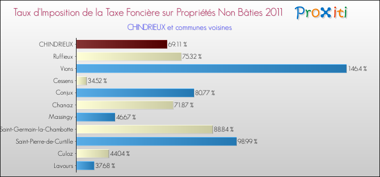 Taux d'imposition de la taxe foncière sur les immeubles et terrains non batis 2011 pour CHINDRIEUX et les communes proches Comparaison des taux d'imposition de la taxe foncière sur les immeubles et terrains non batis 2011 pour CHINDRIEUX et les communes voisines