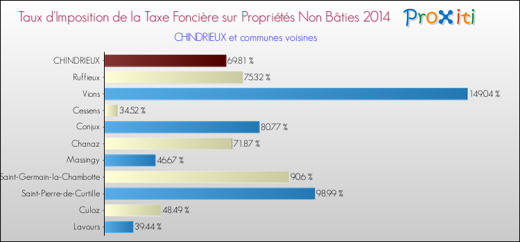 Taux d'imposition de la taxe foncière sur les immeubles et terrains non batis 2014 pour CHINDRIEUX et les communes proches Comparaison des taux d'imposition de la taxe foncière sur les immeubles et terrains non batis 2014 pour CHINDRIEUX et les communes voisines