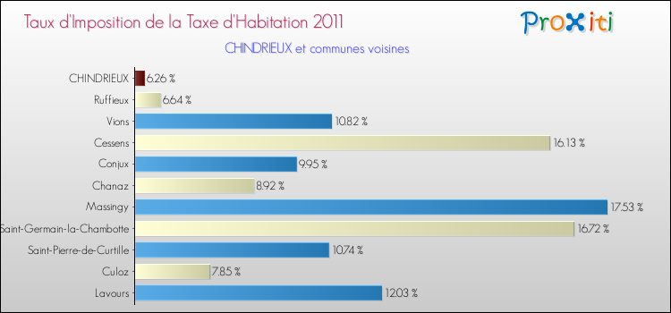 Taux d'imposition de la taxe d'habitation 2011 pour CHINDRIEUX et les communes proches Comparaison des taux d'imposition de la taxe d'habitation 2011 pour CHINDRIEUX et les communes voisines