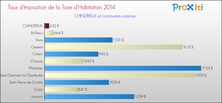Taux d'imposition de la taxe d'habitation 2014 pour CHINDRIEUX et les communes proches Comparaison des taux d'imposition de la taxe d'habitation 2014 pour CHINDRIEUX et les communes voisines