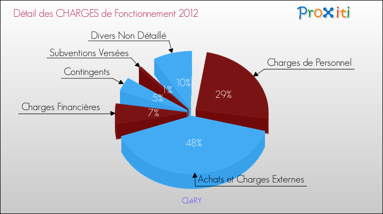 Décomposition des Charges de Fonctionnement 2012 de la commune de CLéRY Charges de Fonctionnement 2012 pour la commune de CLéRY