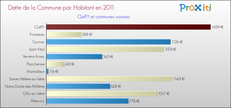 Dette par habitant de la commune en 2011 pour CLéRY et les communes proches Comparaison de la dette par habitant de la commune en 2011 pour CLéRY et les communes voisines