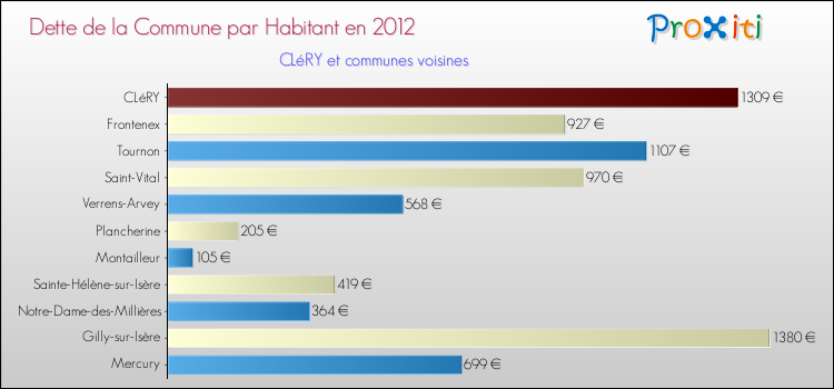 Dette par habitant de la commune en 2012 pour CLéRY et les communes proches Comparaison de la dette par habitant de la commune en 2012 pour CLéRY et les communes voisines
