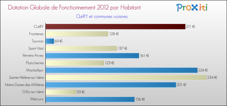 Montant des dotations globales de fonctionnement DGF par Habitant pour CLéRY et les communes proches Comparaison des des dotations globales de fonctionnement DGF par habitant pour CLéRY et les communes voisines