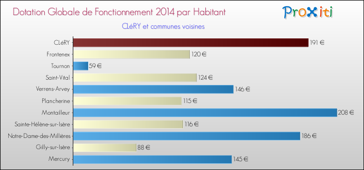Montant des dotations globales de fonctionnement DGF par Habitant pour CLéRY et les communes proches en 2014. Comparaison des des dotations globales de fonctionnement DGF par habitant pour CLéRY et les communes voisines en 2014.