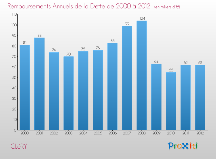 Evolution de l'annuité de la dette pour la commune de CLéRY de 2000 à 2012 Annuités de la dette pour CLéRY de 2000 à 2012