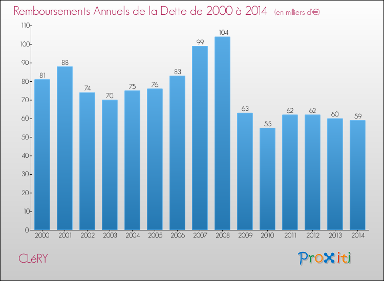 Evolution de l'annuité de la dette pour la commune de CLéRY de 2000 à 2014 Annuités de la dette pour CLéRY de 2000 à 2014