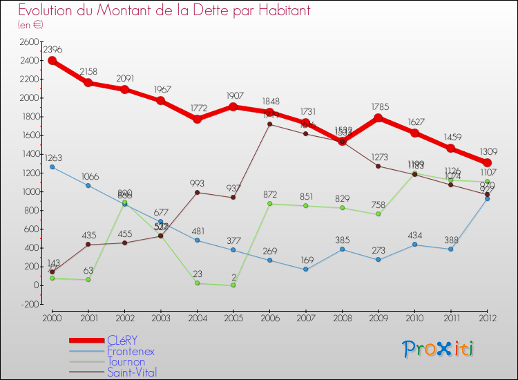 Evolution de la dette par habitant pour la commune de CLéRY et les communes proches de 2000 à 2012 Comparaison de la dette par habitant pour CLéRY et les communes voisines de 2000 à 2012