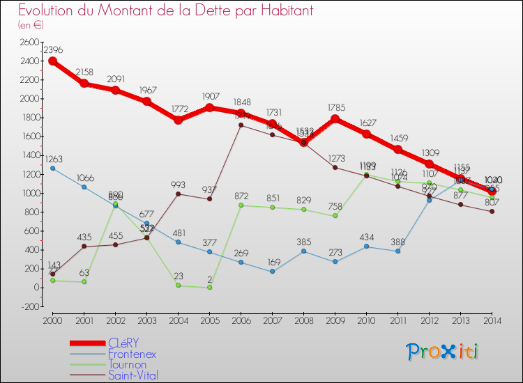 Evolution de la dette par habitant pour la commune de CLéRY et les communes proches de 2000 à 2014 Comparaison de la dette par habitant pour CLéRY et les communes voisines de 2000 à 2014