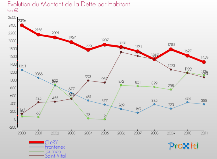 Evolution de la dette par habitant pour la commune de CLéRY et les communes proches Comparaison de la dette par habitant pour CLéRY et les communes voisines