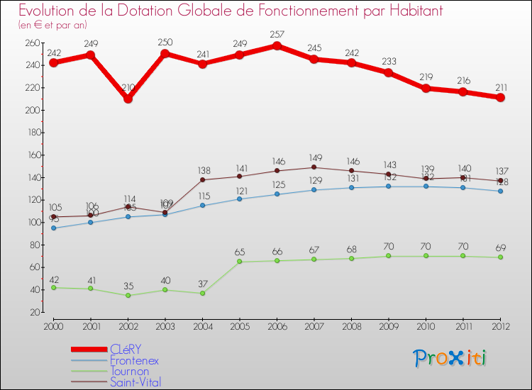 Evolution et montant de la dotation globale de fonctionnement par Habitant pour CLéRY et les communes proches Comparaison des dotations globales de fonctionnement par habitant pour CLéRY et les communes voisines
