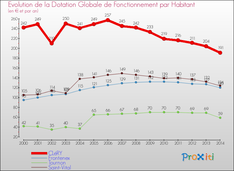 Evolution et montant de la dotation globale de fonctionnement par Habitant pour CLéRY et les communes proches de 2000 à 2014. Comparaison des dotations globales de fonctionnement par habitant pour CLéRY et les communes voisines de 2000 à 2014.