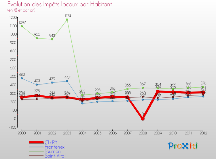 Evolution et montant des impôts locaux par Habitant pour CLéRY et les communes proches Comparaison des impôts locaux par habitant pour CLéRY et les communes voisines