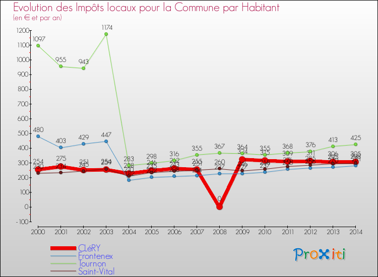 Evolution et montant des impôts locaux par Habitant pour CLéRY et les communes proches de 2000 à 2014 Comparaison des impôts locaux par habitant pour CLéRY et les communes voisines de 2000 à 2014