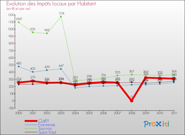 Evolution et montant des impôts locaux par Habitant pour CLéRY et les communes proches Comparaison des impôts locaux par habitant pour CLéRY et les communes voisines