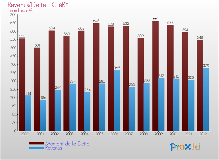 Evolution comparée de la dette et des revenus pour la commune de CLéRY de 2000 à 2012 Comparaison de la dette et des revenus pour CLéRY de 2000 à 2012