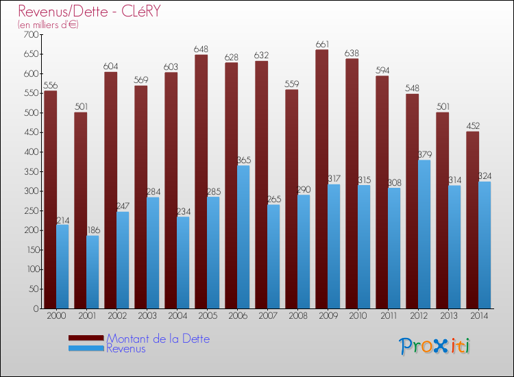 Evolution comparée de la dette et des revenus pour la commune de CLéRY de 2000 à 2014 Comparaison de la dette et des revenus pour CLéRY de 2000 à 2014