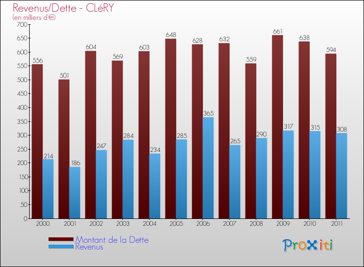 Evolution comparée de la dette et des revenus pour la commune de CLéRY de 2000 à 2011 Comparaison de la dette et des revenus pour CLéRY de 2000 à 2011