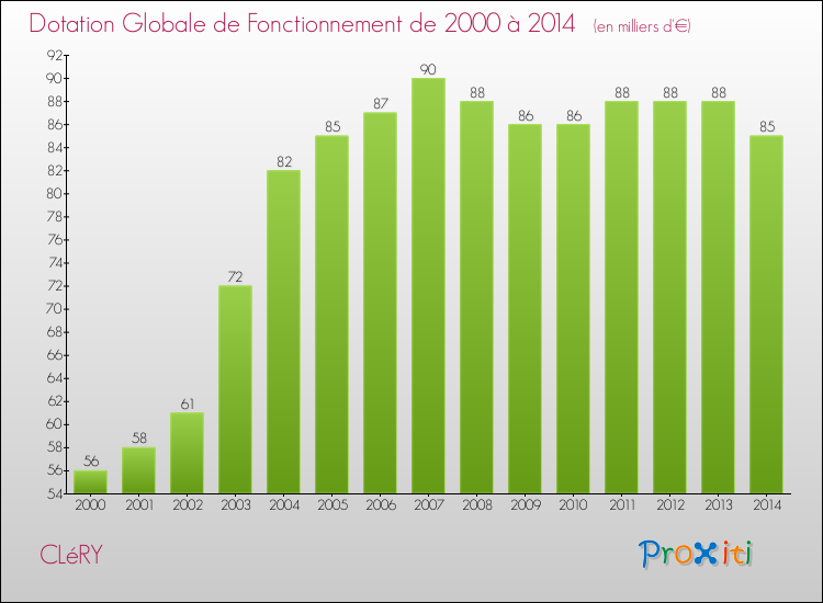 Evolution du montant de la Dotation Globale de Fonctionnement pour la commune de CLéRY de 2000 à 2014 Evolution du montant de la Dotation Globale de Fonctionnement pour CLéRY de 2000 à 2014