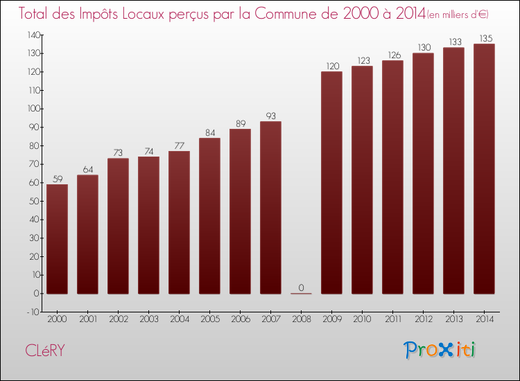 Evolution des Impôts Locaux pour la commune de CLéRY de 2000 à 2014 Evolution des Impôts Locaux pour CLéRY de 2000 à 2014