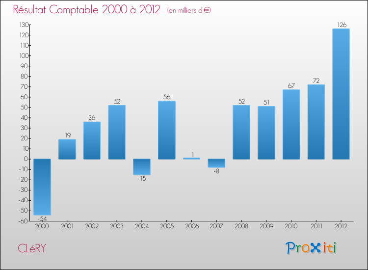 Evolution du résultat comptable pour la commune de CLéRY de 2000 à 2012 Evolution du résultat comptable pour CLéRY de 2000 à 2012