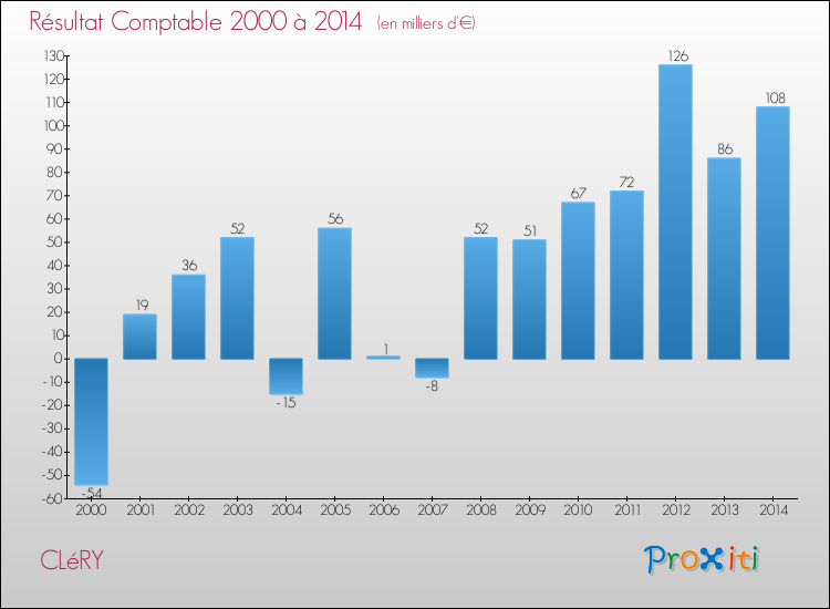 Evolution du résultat comptable pour la commune de CLéRY de 2000 à 2014 Evolution du résultat comptable pour CLéRY de 2000 à 2014