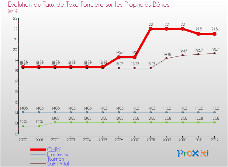 Evolution du taux de la taxe foncière sur le bati pour CLéRY et les communes proches de 2000 à 2012 Comparaison des taux de taxe foncière sur le bati pour CLéRY et les communes voisines de 2000 à 2012