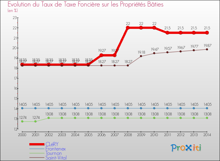Evolution du taux de la taxe foncière sur le bati pour CLéRY et les communes proches de 2000 à 2014 Comparaison des taux de taxe foncière sur le bati pour CLéRY et les communes voisines de 2000 à 2014