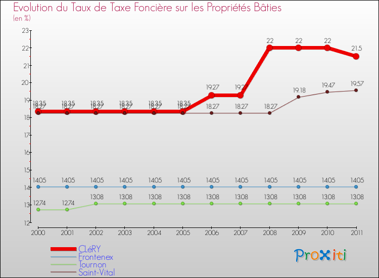 Evolution du taux de la taxe foncière sur le bati pour CLéRY et les communes proches Comparaison des taux de taxe foncière sur le bati pour CLéRY et les communes voisines
